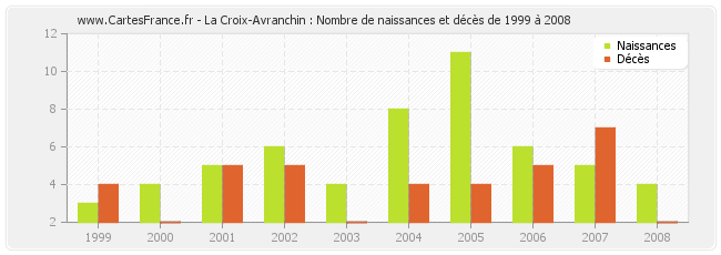 La Croix-Avranchin : Nombre de naissances et décès de 1999 à 2008